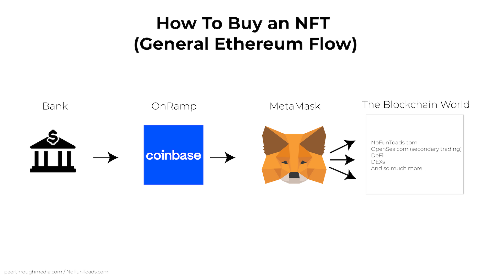 How To Buy an NFT